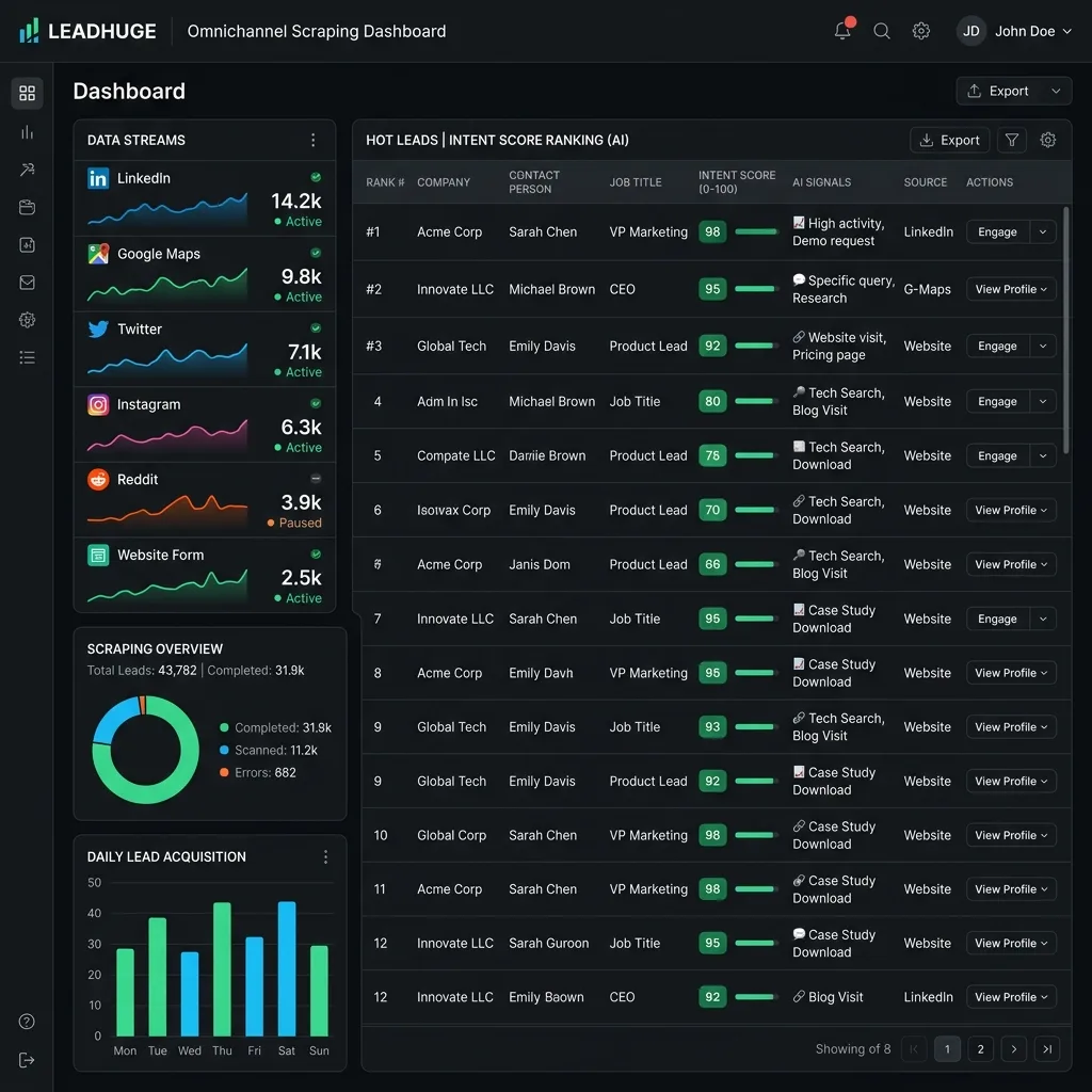 Lead generation services Market Thrive lead pipeline dashboard routing hot leads to sales